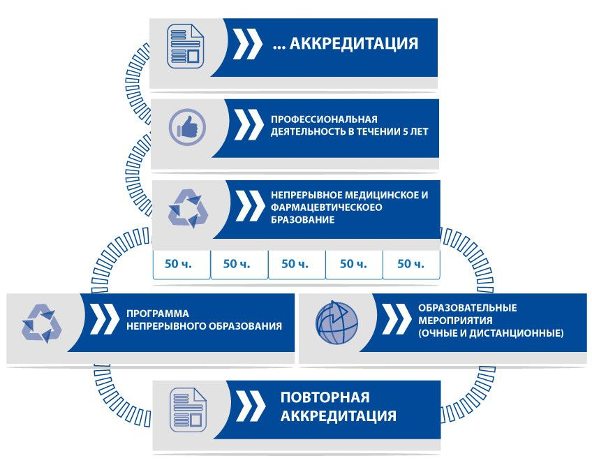 Какого числа аккредитация. Что такое аккредитация в медицине. Непрерывное медицинское образование. Первичная аккредитация специалистов. Система непрерывного медицинского образования.